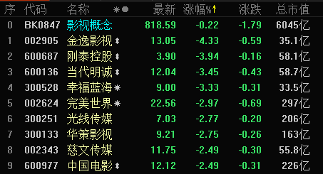 后“冰冰时代”：行业大调整、明星资本大逃离、5成影视基金净值日跌超4%