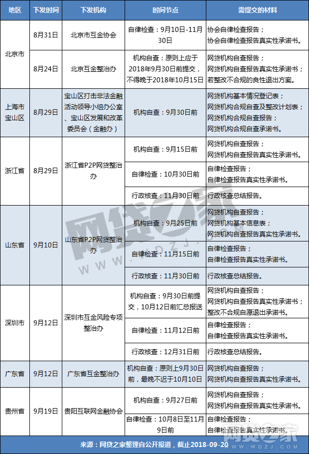 P2P自查即将截止，未在整治范围的机构将被视为非法 面临退出