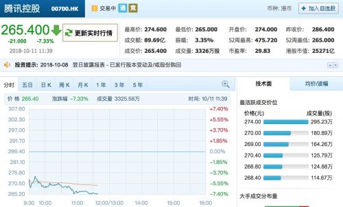腾讯连续22天回购难挽颓势 股价跌破270港元创新低