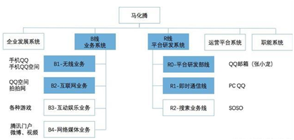 盘点腾讯3次重大架构调整