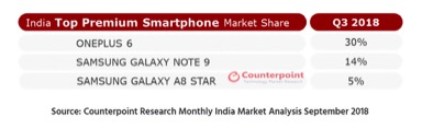 Counterpoint Q3报告：一加蝉联印度高端手机市场第一