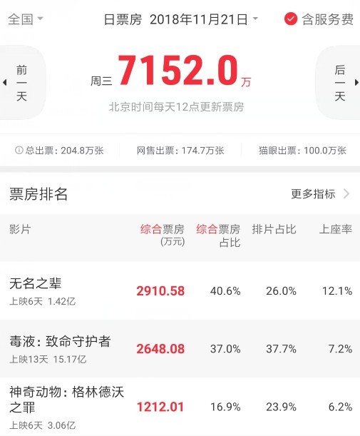 《无名之辈》单日票房超《毒液》 口碑爆棚黑马逆袭