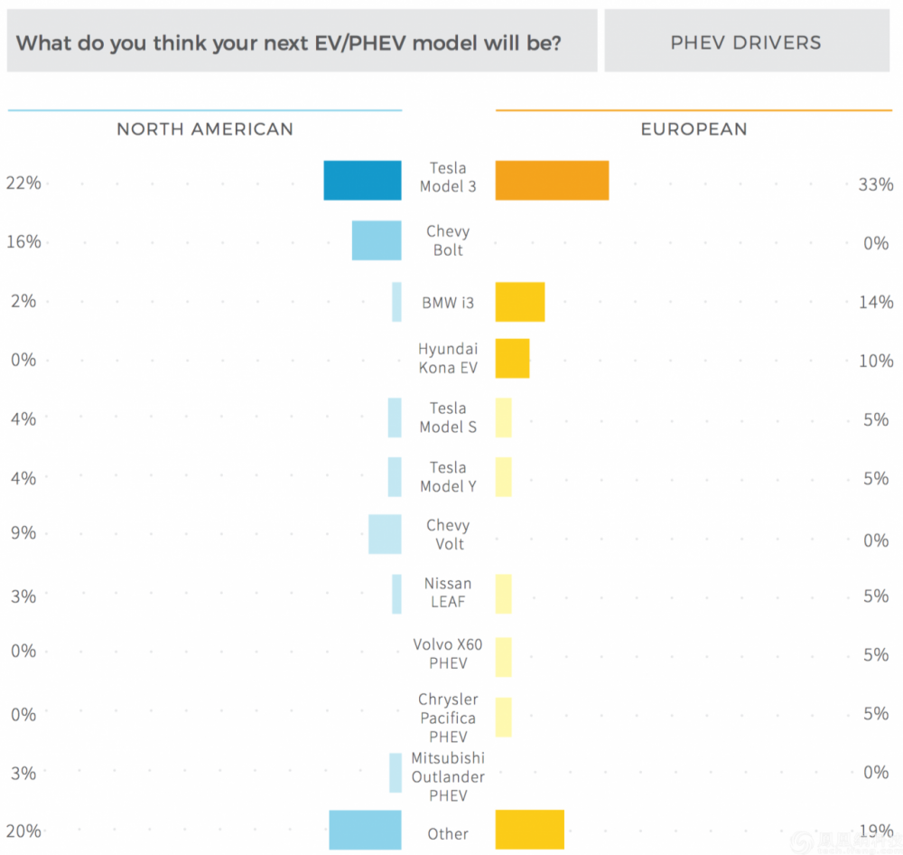 报告显示45%的电动车购买者有意将特斯拉列为购买目标