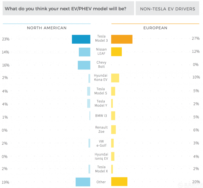 报告显示45%的电动车购买者有意将特斯拉列为购买目标