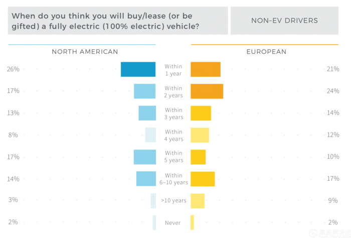 报告显示45%的电动车购买者有意将特斯拉列为购买目标