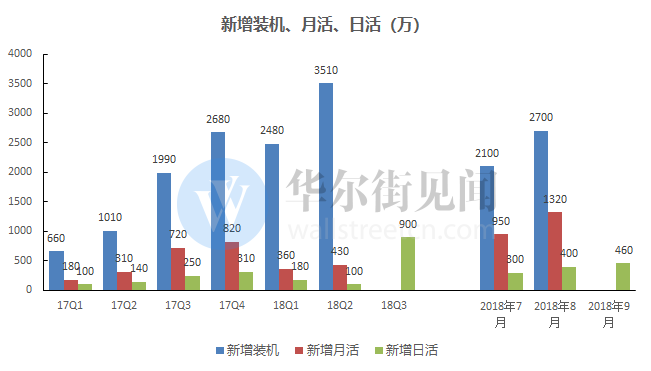 趣头条Q3财报：用户增长效益提升，亏损扩大系股权激励影响