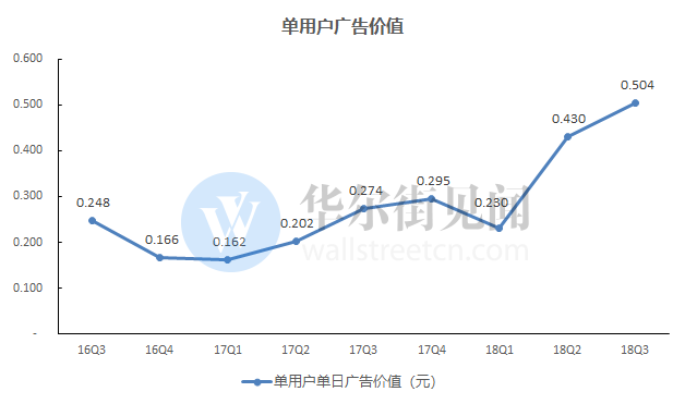 趣头条Q3财报：用户增长效益提升，亏损扩大系股权激励影响