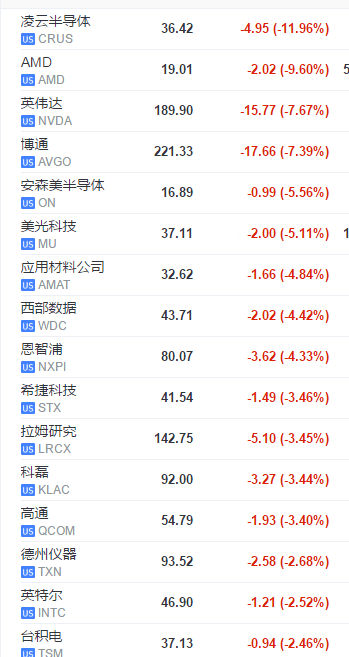 苹果领衔科技与芯片股下跌：道指跌400点 标普跌1.6% 纳指跌200点