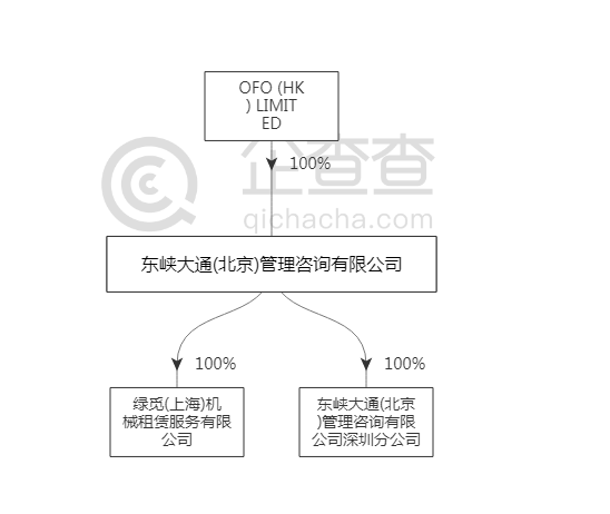 ofo被列为逾20起案件的“被执行人” 涉及金额超5360万元