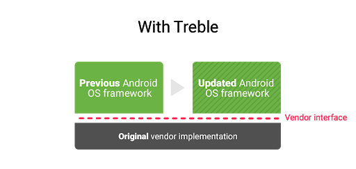 出厂搭载Android 9.0的手机均将支持Project Treble：根治碎片化