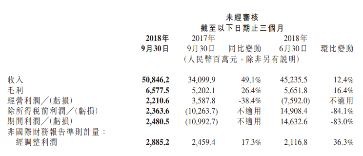 小米集团第三季度营收508.5亿高于预期 净利润29亿 小米集团第三季度营收508.5亿高于预期 净利润29亿