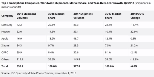 华为、小米手机三季度出货量大增 海外市场立功