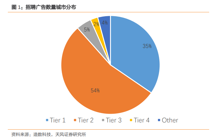 消失的招聘广告