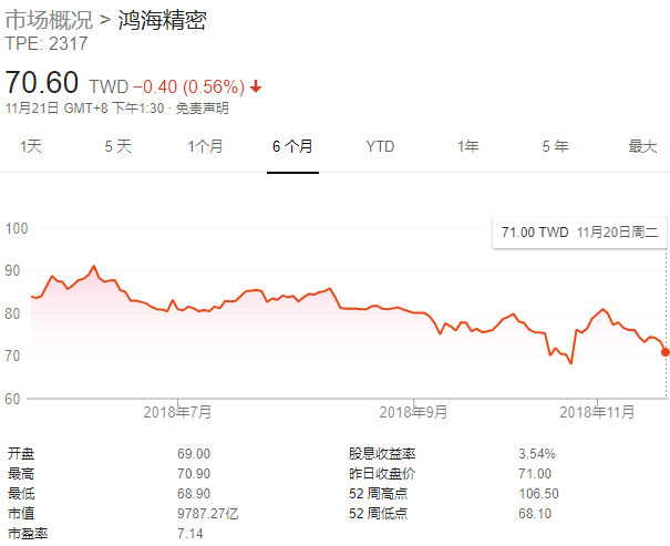 iPhone需求不佳 富士康计划大幅削减29亿美元成本 iPhone需求不佳 富士康计划大幅削减29亿美元成本