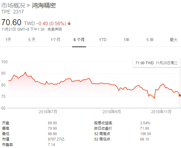 iPhone需求不佳 富士康计划大幅削减29亿美元成本