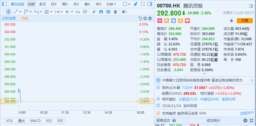 港股恒指低开1.7% 腾讯大跌3%