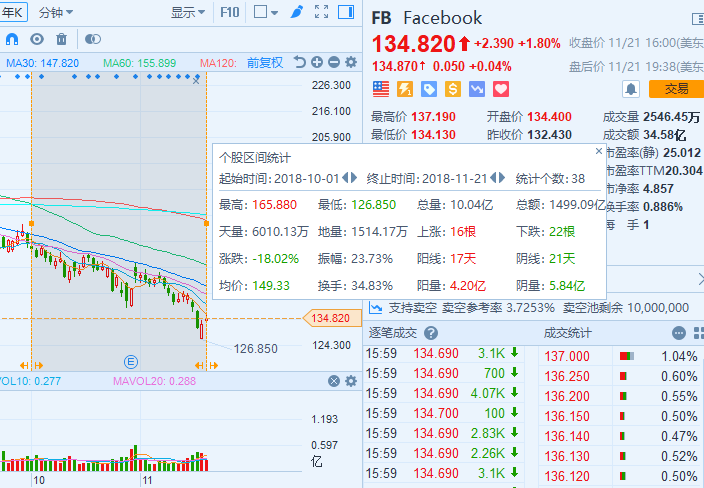 索罗斯又现神操作：大跌前清仓FB，大幅减持奈飞、高盛