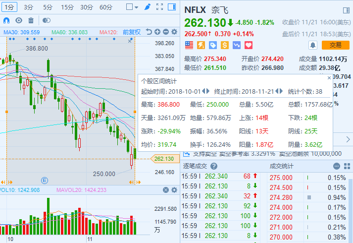 索罗斯又现神操作：大跌前清仓FB，大幅减持奈飞、高盛