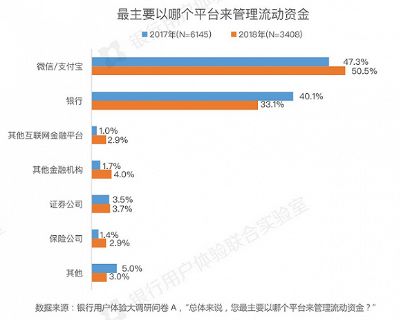 银行“危机”！逾80%用户通过微信支付宝付款、管理流动资金