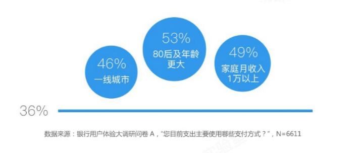 银行“危机”！逾80%用户通过微信支付宝付款、管理流动资金