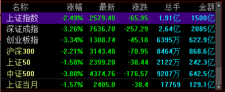 沪指跌逾2%失守2600点 主要股指全线飘绿