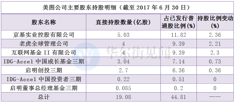 曾经高朋满座的美图，如今为何不受机构青睐了？