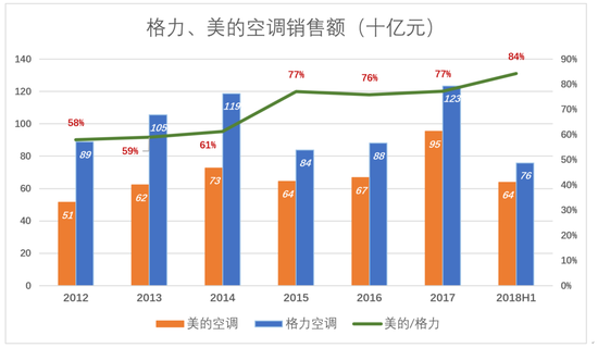 董明珠敢和雷军赌10亿 却不敢和这个男人赌