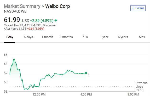 微博Q3财报：营收低于指引 净利润超预期 收涨近5%