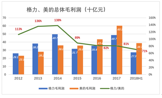 董明珠敢和雷军赌10亿 却不敢和这个男人赌
