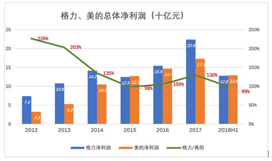 董明珠敢和雷军赌10亿 却不敢和这个男人赌