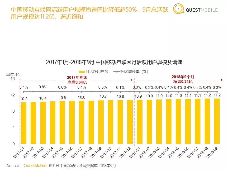 抖音负增长，微信使用时长下降！中国移动互联网Q3报告都说了什么？