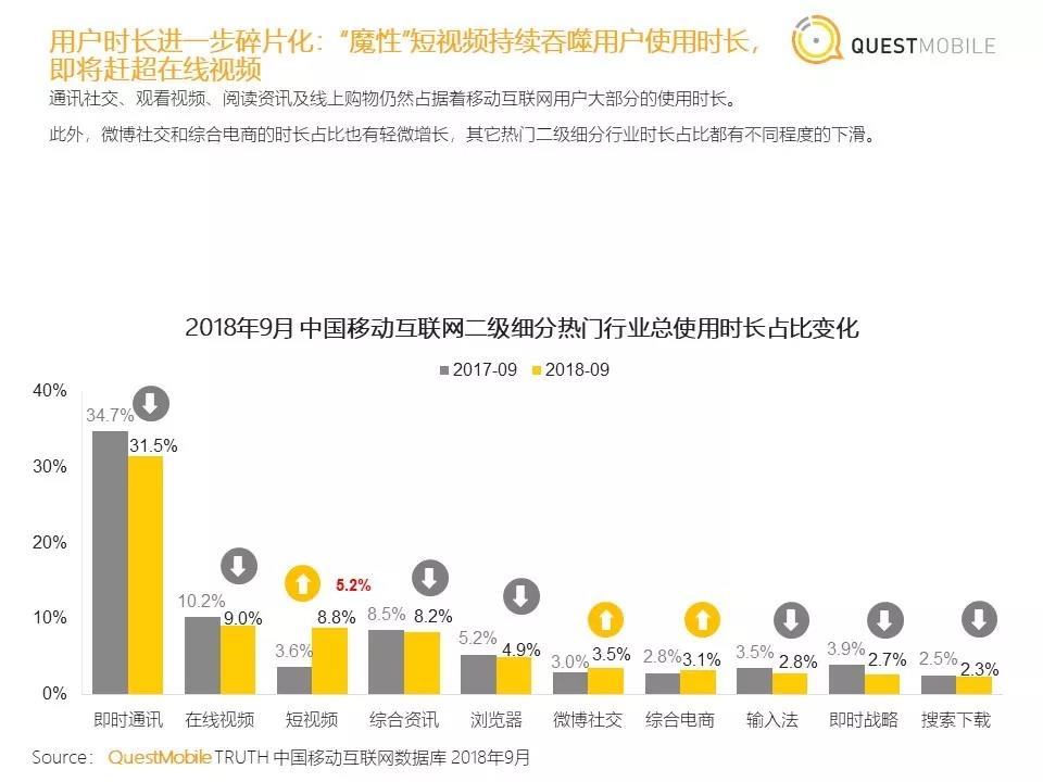 抖音负增长，微信使用时长下降！中国移动互联网Q3报告都说了什么？