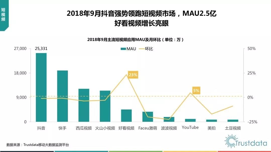 抖音负增长，微信使用时长下降！中国移动互联网Q3报告都说了什么？