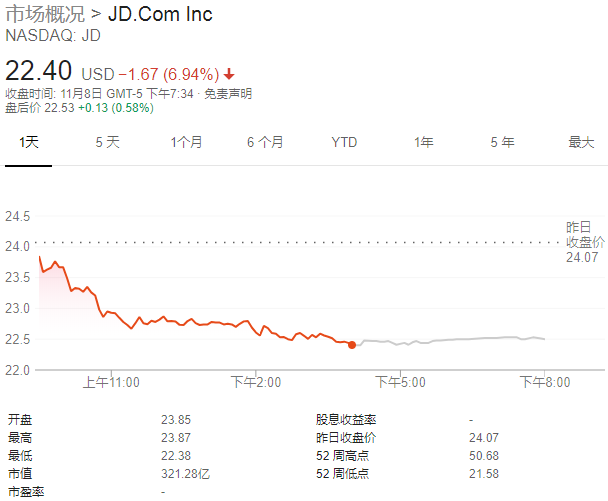 刘强东缺席乌镇互联网大会 京东股价大跌