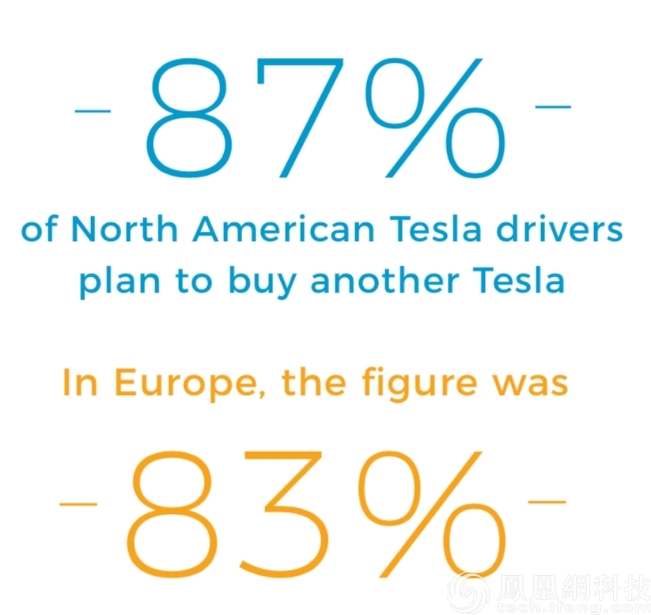 报告显示45%的电动车购买者有意将特斯拉列为购买目标