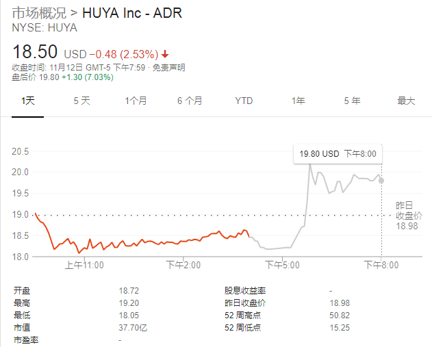 虎牙三季报:2018年Q3总收入同比增长近119%，已连续4季度盈利