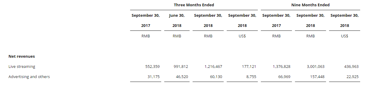 虎牙三季报:2018年Q3总收入同比增长近119%，已连续4季度盈利