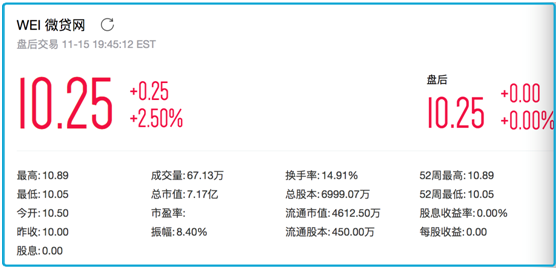 最大车贷平台微贷网完成在美挂牌：开盘首日股价上涨2.5%