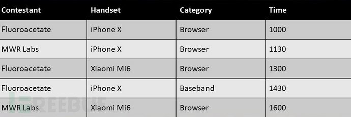 Pwn2Own 2018小米手机五连跪 iPhone X三星GS9一同折戟