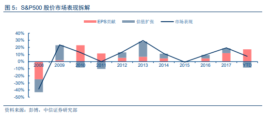 九年牛市 美股科技股会见顶吗？