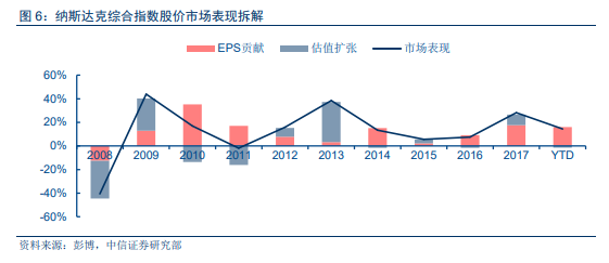 九年牛市 美股科技股会见顶吗？