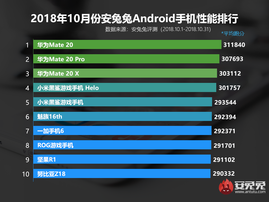 安兔兔发布2018年10月国内Android手机性能排行榜