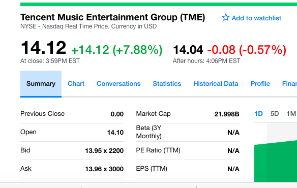 阿里巴巴后最大IPO之一 腾讯音乐上市首日涨近8%