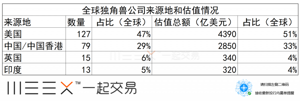 瑞信10张图盘点中国独角兽：擅长“割韭菜”，科技水平“仍需努力”