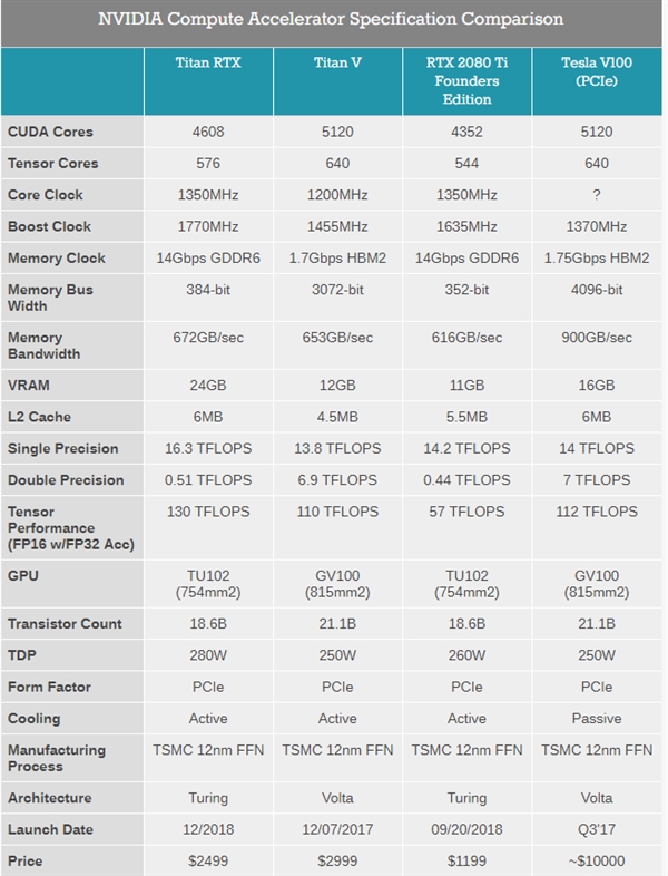 NVIDIA发布Titan RTX霸王龙显卡：比2080 Ti还强15%