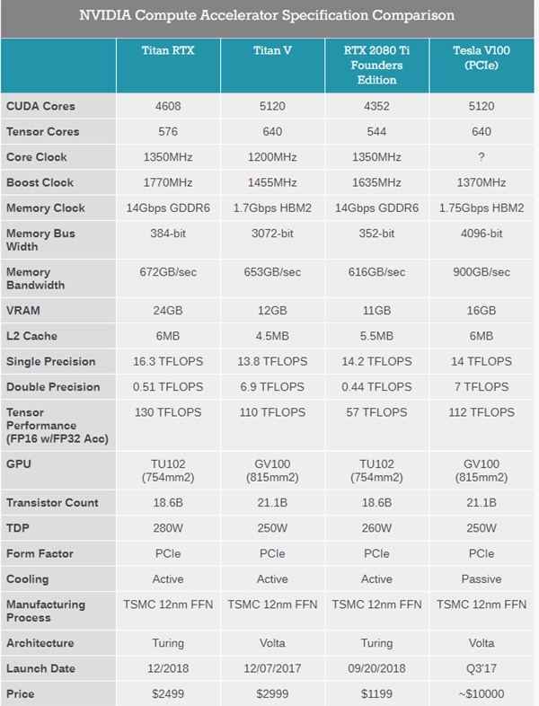 NVIDIA发布Titan RTX霸王龙显卡：比2080 Ti还强15%