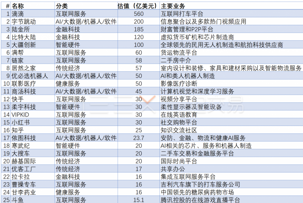 瑞信10张图盘点中国独角兽：擅长“割韭菜”，科技水平“仍需努力”