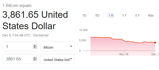 比特币在12月继续下跌：本周一跌幅高达8%