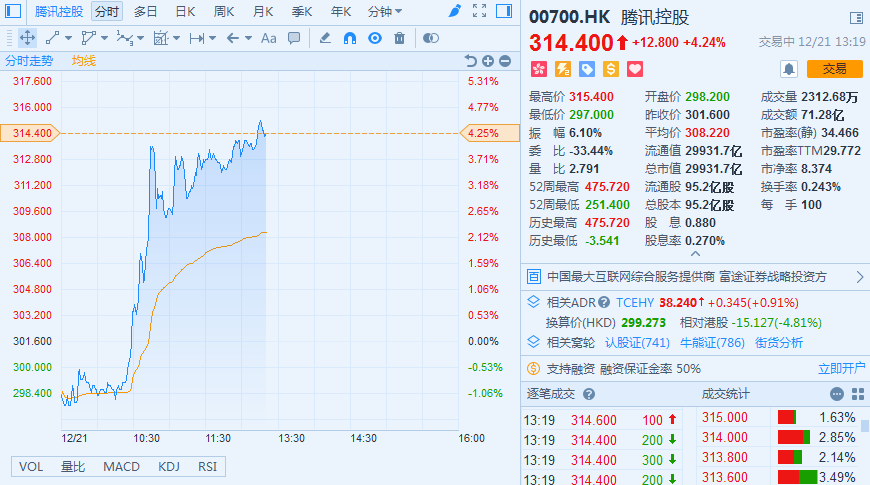 首批游戏版号审核加快 腾讯大涨4.5% 市值一度重返3万亿港元