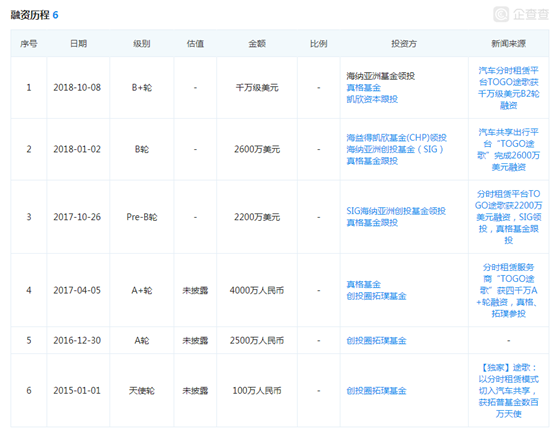 退押挤兑蔓延至共享汽车！累计融资逾4亿的途歌遭到波及